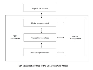 FDDI specification map