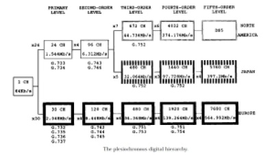 plesiochronous digital hierarchy multiplexing (PDH multiplexing)