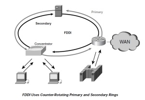 counter-rotating primary and secondary FDDI rings