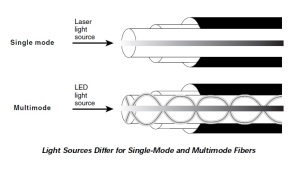 Light source for single mode and multi mode fibers