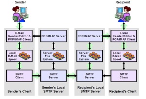 Simple Mail Transfer Protocol (SMTP) 8