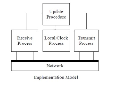 Network Time Protocol (NTP) - Version 3 2