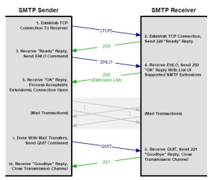 Simple Mail Transfer Protocol (SMTP) 9